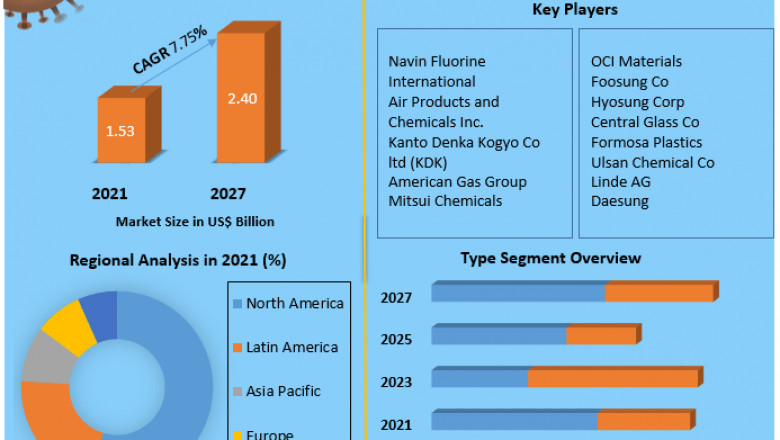 Nitrogen Trifluoride Market Industry Insights, Upcoming Trends And Top Company Analysis 2027