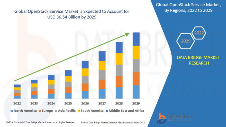 OpenStack Service Market Demands, Trends, Industry Analysis, Segmentation, Insight, Scope, & Forecast by 2029.
