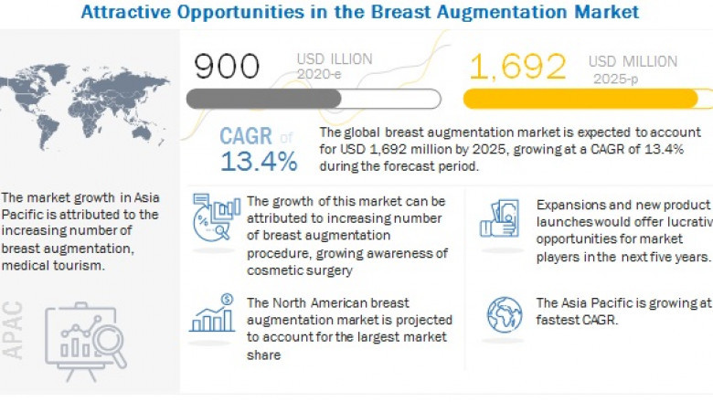 Breast Augmentation Market worth $ 1,692 Million by 2025