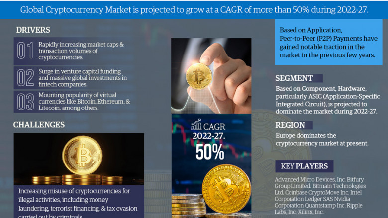Cryptocurrency Market to Increase from Top Use Industries During Forecast Period 2022-2027