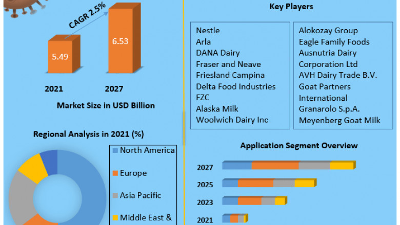 Evaporated Goat Milk Market: Trends, Size, Top Leaders, Future Scope and Outlook 2027