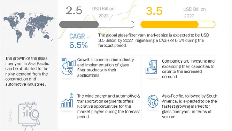 Glass Fiber Yarn Market to Be Worth over US$ 3.5 Billion by 2027, States MarketsandMarkets™