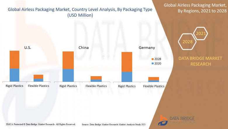 Global Airless Packaging Market : Industry Analysis and Forecast -2029