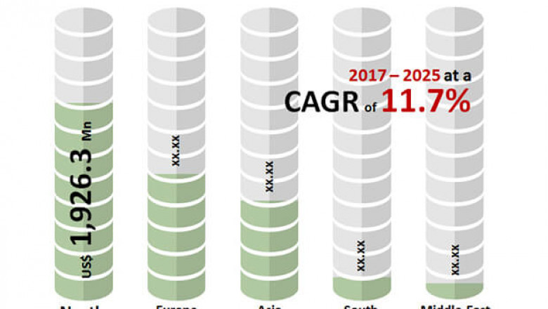 High Availability Server Market : Research Elaborate Analysis with Growth Forecast to 2025