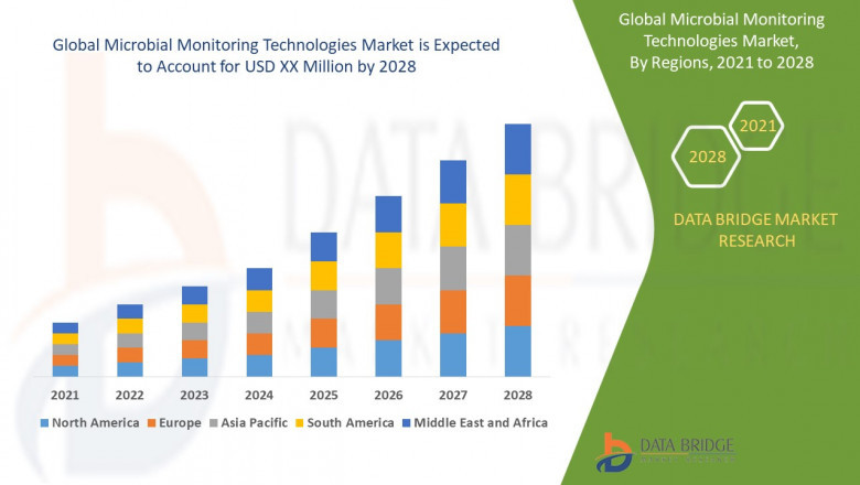 Microbial Monitoring Technologies Market Industry Size, Segmentation, Application Analysis, Trends, & Forecast by 2028.