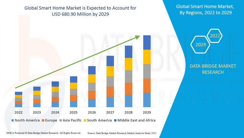 Smart Home Market research by dbmr forecast to 2029