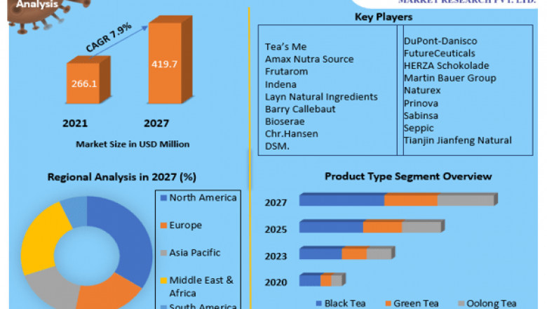 Tea Polyphenols Market: 2021 Global Share, Segmentation, Analysis, Future Plans and Forecast 2027