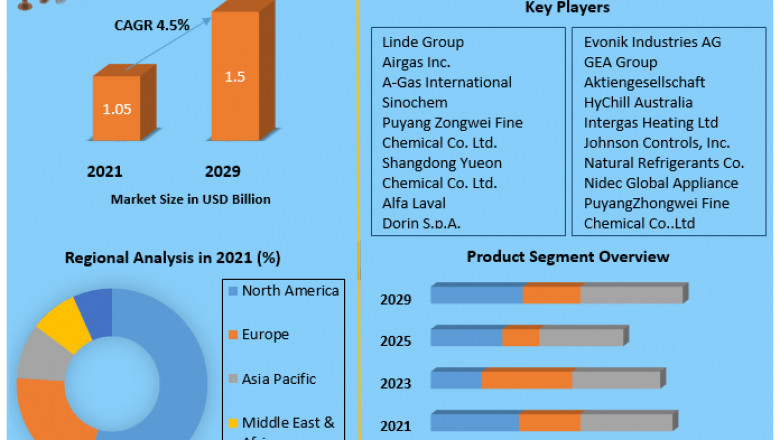 Natural Refrigerants Market Manufacturers, Latest Trends, Future Prospects and Forecast 2027
