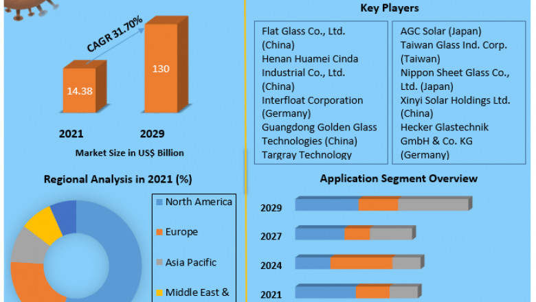 Photovoltaic Glass Market Global Driving Factors, Growth Opportunities, Regions Forecast to 2027
