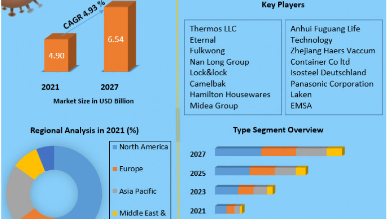 Thermos Bottle Market Size, Growth Opportunities, Revenue Share Analysis Forecast To 2027