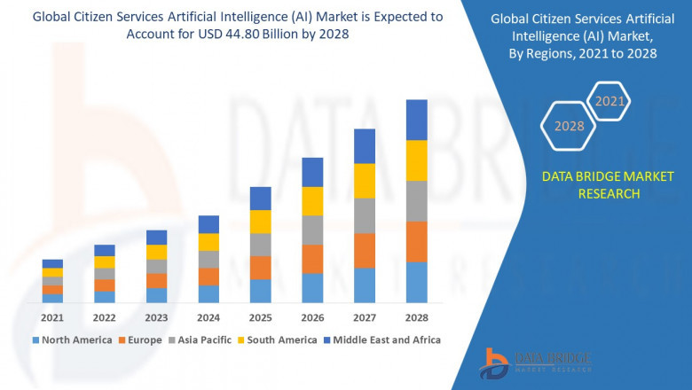 Citizen SErvices AI Market Size, Share, Forecast, & Industry Analysis 2028