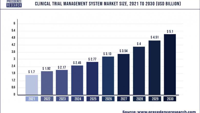 Clinical Trial Management System Market to Expand at a CAGR of 12.98% from 2022 to 2030