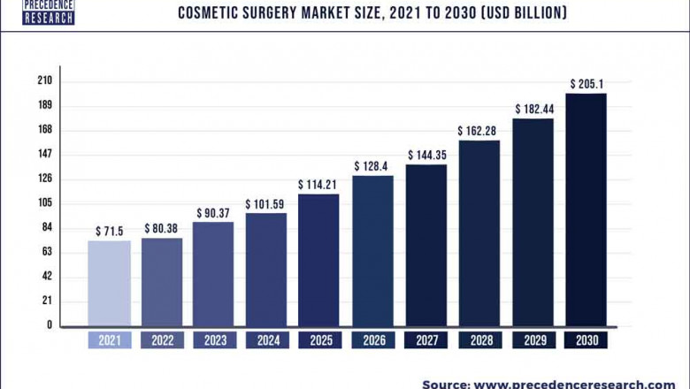 Cosmetic Surgery Market to Expand at a CAGR of 12.42% from 2022 to 2030