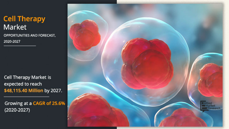 Cell Therapy Market to Garner $48.11 billion, Globally, By 2027 at 25.6% CAGR