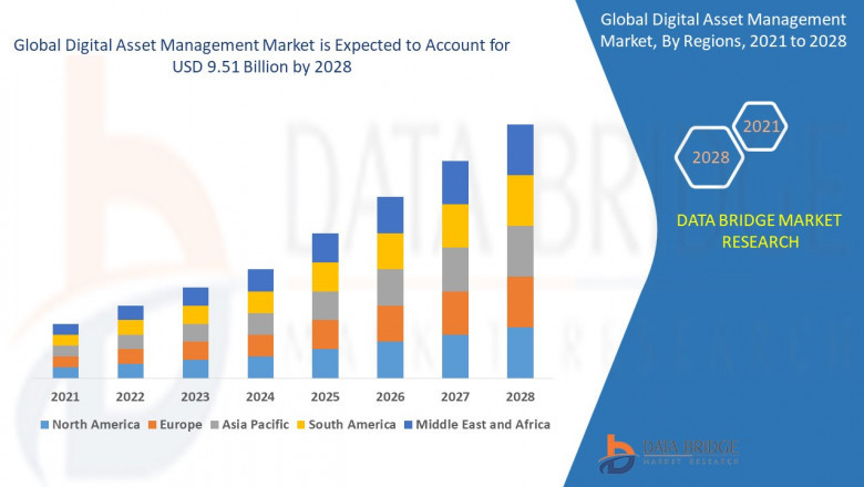 Digital AsSEt Management Market Size, Share, Forecast, &amp; Industry Analysis 2028