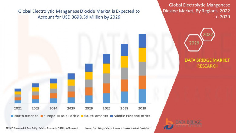 Electrolytic Manganese Dioxide Market, Impact of COVID-19, Segmentation, Insight, Scope, & Insight by 2029.