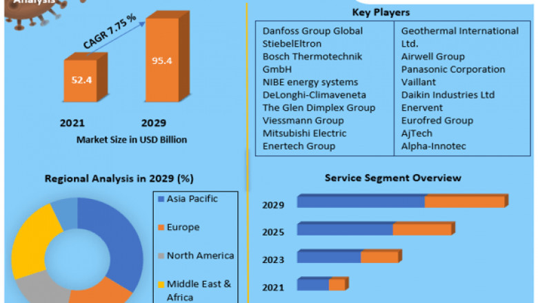 Global Heat Pump Market Industry Outlook, Size, Growth Factors and Forecast To 2029
