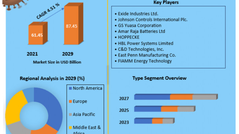 Global Lead Acid Battery Market Useful Research Conclusions, Business Plans, Strategies, Forecast 2029
