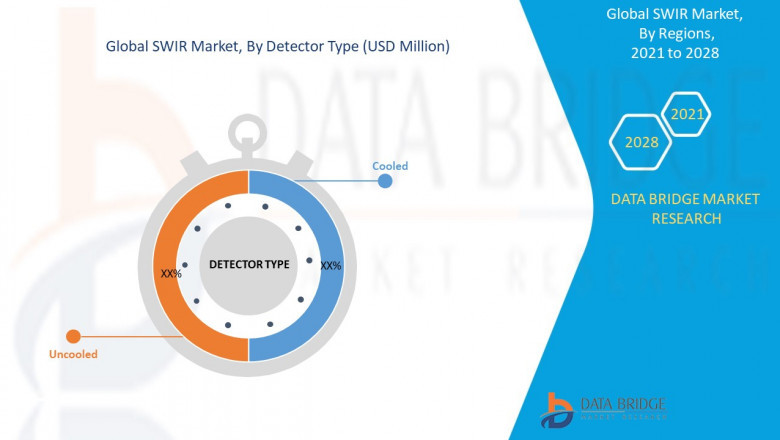 Global SWIR Market Size, Share, Price, Demand & Growth