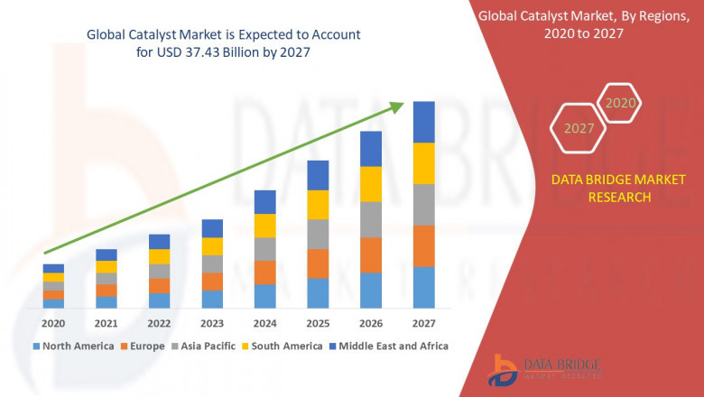 How has Covid-19 Impacted the future of Catalyst Market?