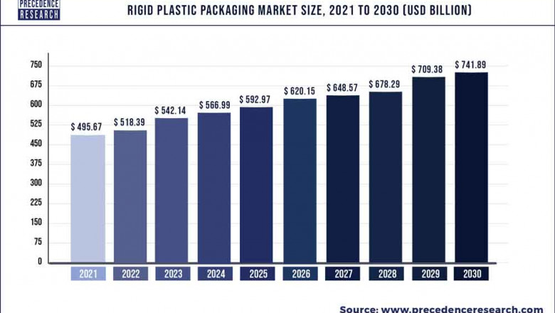 Rigid Plastic Packaging Market to Expand at a CAGR of 4.58% from 2022 to 2030