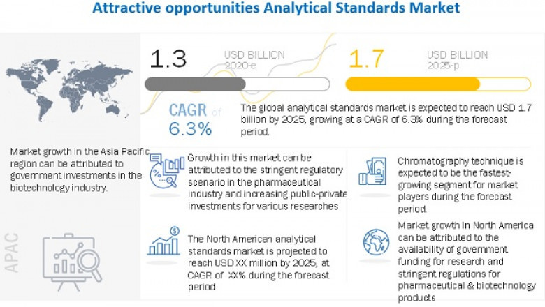 Analytical Standards Market worth $1.7 billion by 2025