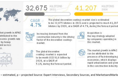 Decorative Coatings Market Reaching a Value in Excess of US$ 91.6 Billion by 2026, MarketsandMarkets™ Study