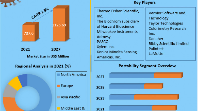 Global Colorimeter Market | Size, Share Leaders,  Top Manufacturers And Forecast 2027