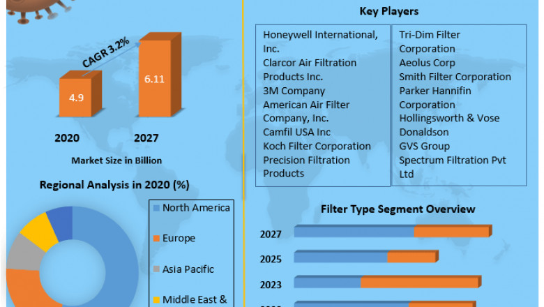 Global Furnace Filter Market | Trends, Research Report, Growth, Opportunities And Forecast 2027