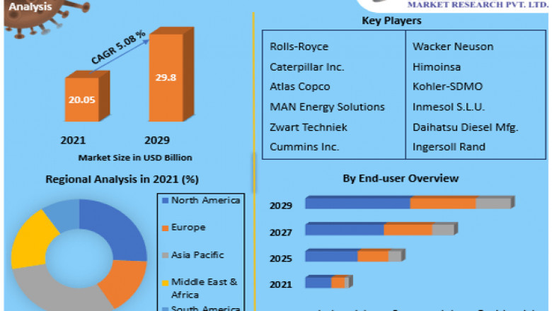 Global Generator Sales Market Opportunities, Future Trends, Business Demand and Growth And Forecast 2029