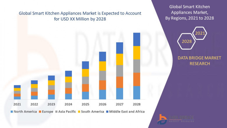 Global Kitchen Appliances Market Report 2022-2028: Competitive Developments, Strategies, Mergers and Acquisitions, New Product Developments and Key Insights