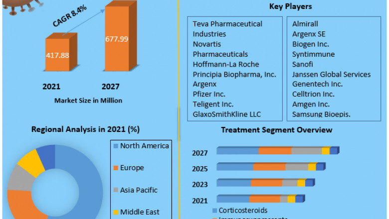 Global Pemphigus Vulgaris Market Size ,share , Analysis of Current Industry Trends,  Regional Trends and Outlook, Growth Forecast To 2027