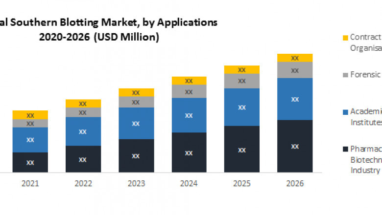 Global Southern Blotting Market Size, Leading Players, Covid-19 Business Impact, Future Estimation and Forecast 2027