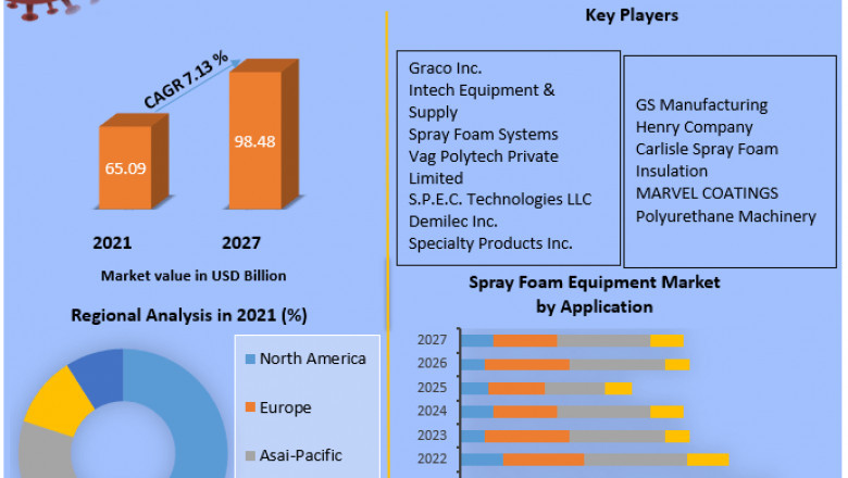 Global Spray Foam Equipment Market | Trends, Research Report, Growth, Opportunities And Forecast 2027
