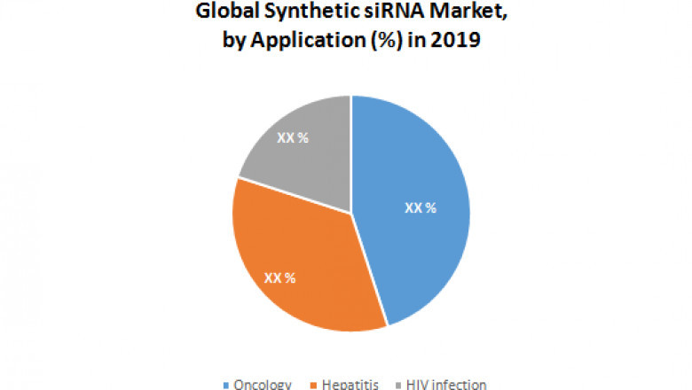 Global Synthetic siRNA Market identify, methodology, production, cost, growth, strategies, historical, data and forecast 2027