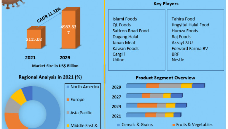 Halal Food Market Size, Share, Growth & Trend Analysis Report by 2029