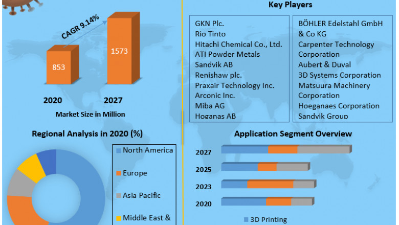 Metal Powders for Additive Manufacturing Share, Growth factors, Segmentation, Joint Ventures, and market Outlook 2027