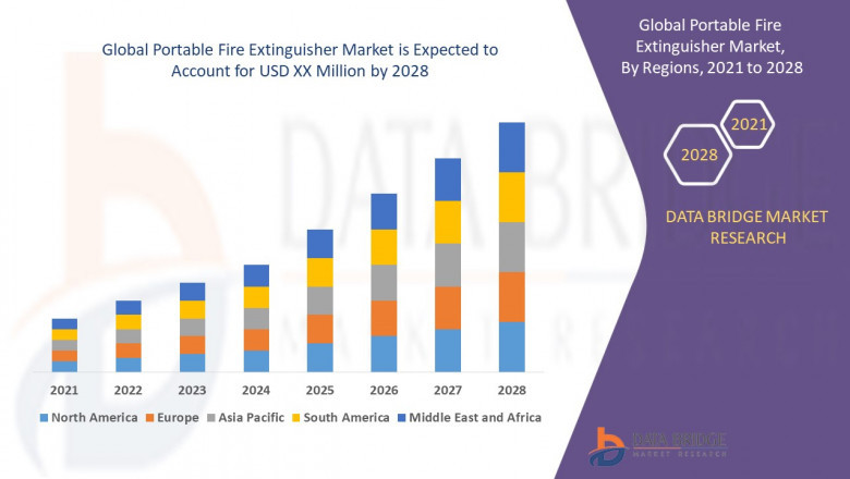 Portable Fire Extinguisher Market Global Opportunity Analysis and Industry Forecast, 2022-2029