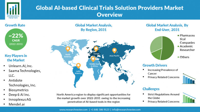 AI-based Clinical Trials Solution Providers Market to Grow with a CAGR of ~22% During 2022-2031