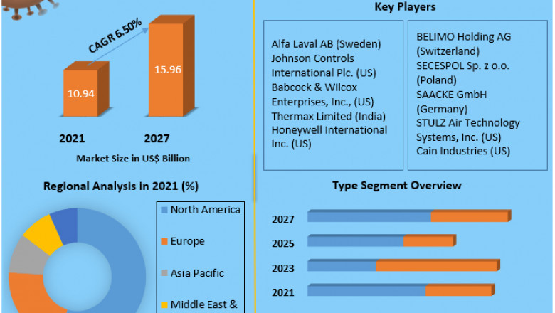 Economizer Market Size, Share, Trend, Forecast, &amp; Industry Analysis 2027.