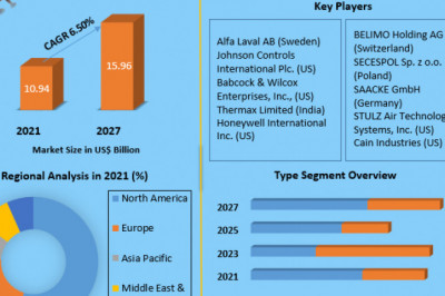 Economizer Market Size, Share, Trend, Forecast, & Industry Analysis 2027.
