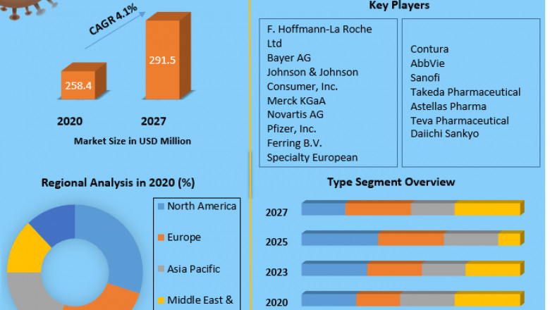 Global Adenomyosis Treatment Market Share Growing Rapidly with Recent Trends And Forecast 2027