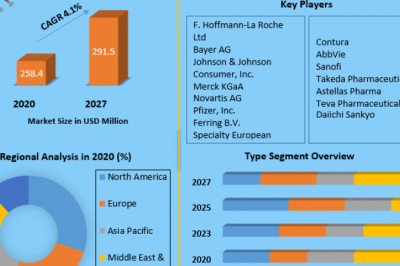 Global Adenomyosis Treatment Market Share Growing Rapidly with Recent Trends And Forecast 2027