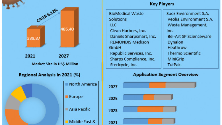 Global Bio Hazards Bag Market  Size, Leading Players, Covid-19 Business Impact, Future Estimation and Forecast 2027