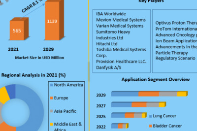 Global Particle Therapy Market Regions, Revenue, Demand And Forecast 2029