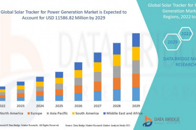 Global Solar Tracker for Power Generation Market to Reach A CAGR of 8.0% By The Year 2029