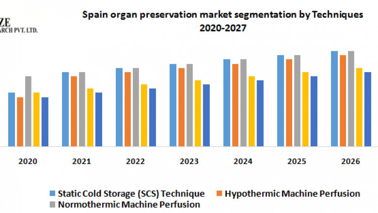 Global Spain Organ Preservation Market Growth, Size, Revenue Analysis, Regional Trends, Outlook, Leading Players, Covid-19 Business Impact, Future Estimation And Forecast 2027