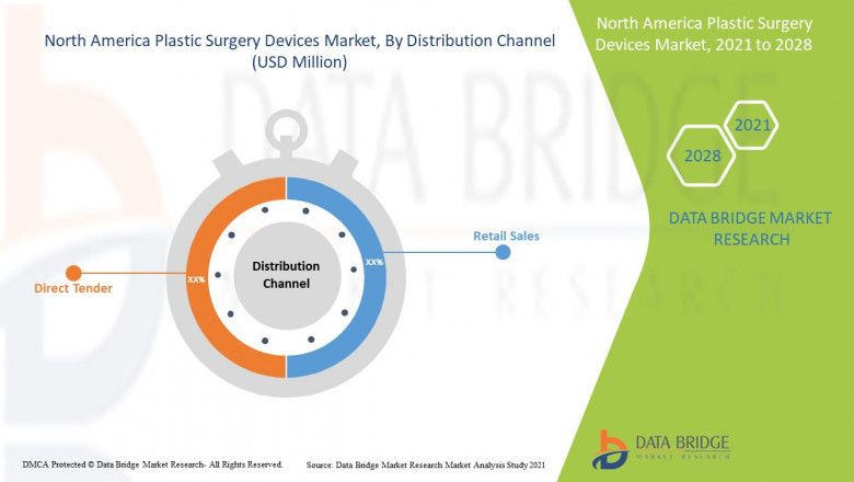 North America Plastic Surgery Devices Market Precise, Powerful, & Measurable