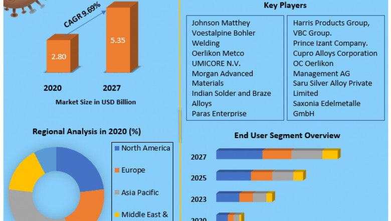Braze Alloys  Share, Growth factors, Segmentation, Joint Ventures, and market Outlook 2027