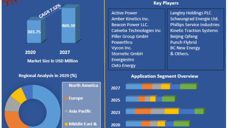 Flywheel Energy Storage System Share, Growth factors, Segmentation, Joint Ventures, and market Outlook 2027